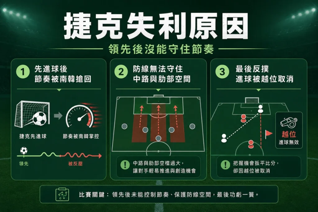 捷克不敵南韓原因說明，整理領先後未能守住節奏與防線問題。