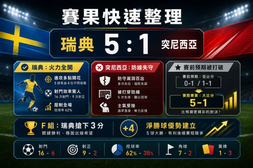 瑞典對突尼西亞賽果整理,說明瑞典 5 比 1 大勝突尼西亞。