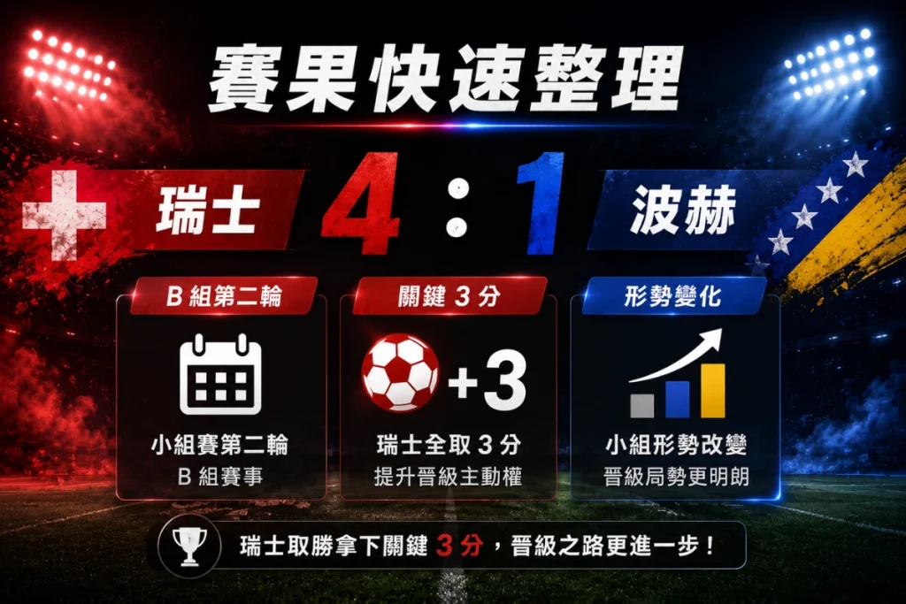 瑞士 vs 波赫賽果整理，瑞士 4 比 1 擊敗波赫，後段進球潮改變比賽。