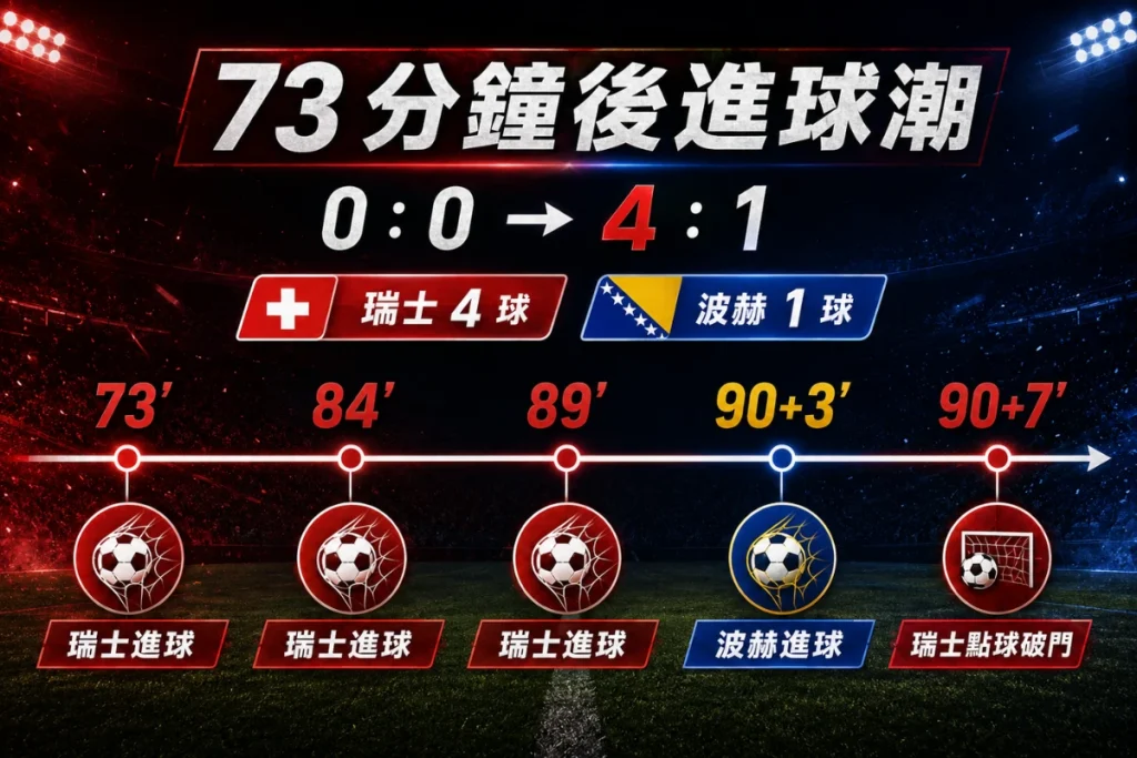 瑞士 vs 波赫後段進球潮整理，從第 73 分鐘到補時雙方共進 5 球。
