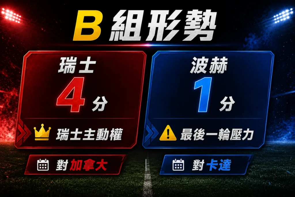世界盃 B 組形勢變化，瑞士 4 比 1 擊敗波赫後掌握出線主動權。