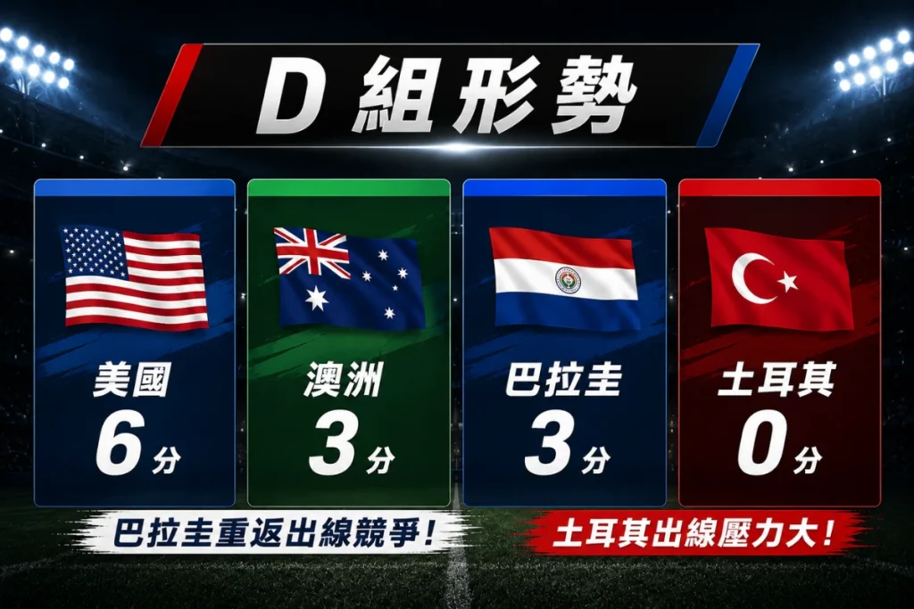 世界盃 D 組形勢變化,巴拉圭 1 比 0 擊敗土耳其後重新回到出線競爭。