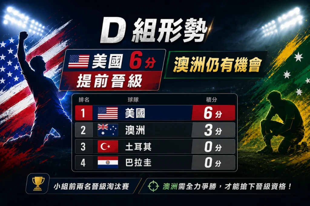 世界盃 D 組形勢變化,美國 2 比 0 擊敗澳洲後兩連勝提前晉級。
