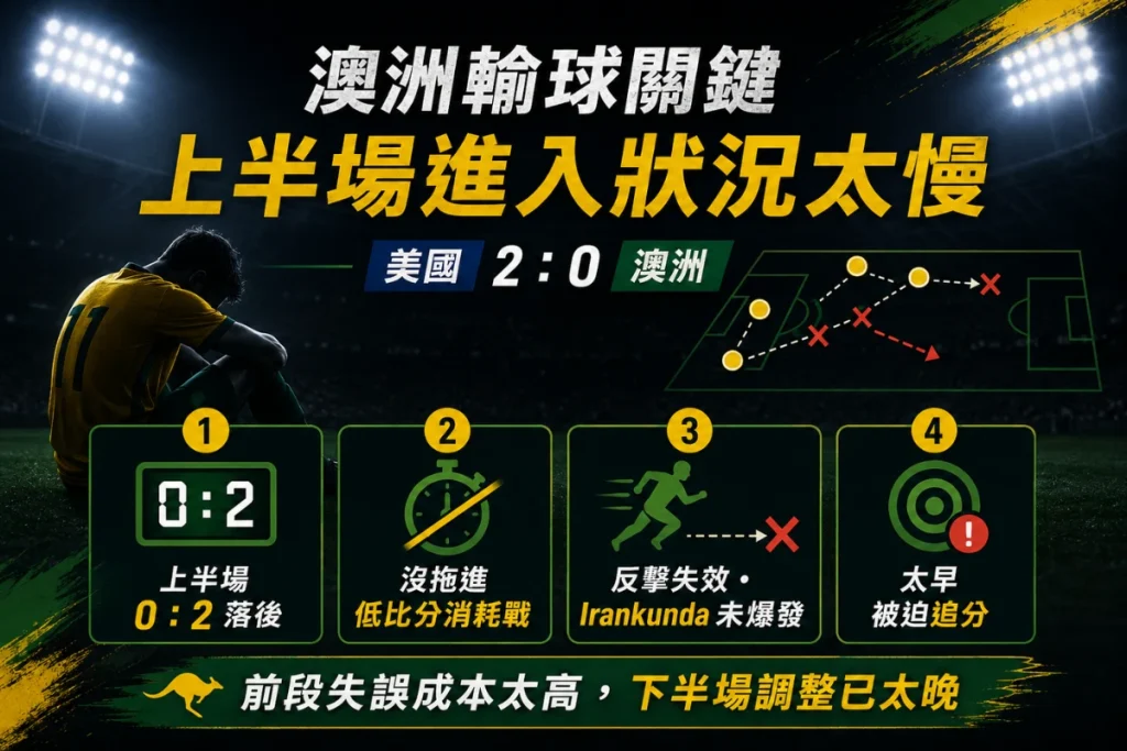 澳洲對美國輸球關鍵分析,整理上半場 0 比 2 落後、反擊失效、進入狀況太慢與追分壓力。