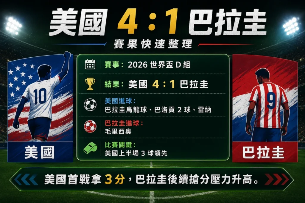 美國 vs 巴拉圭賽果整理,說明 4 比 1 大勝、巴洛貢雙響與烏龍球開局。