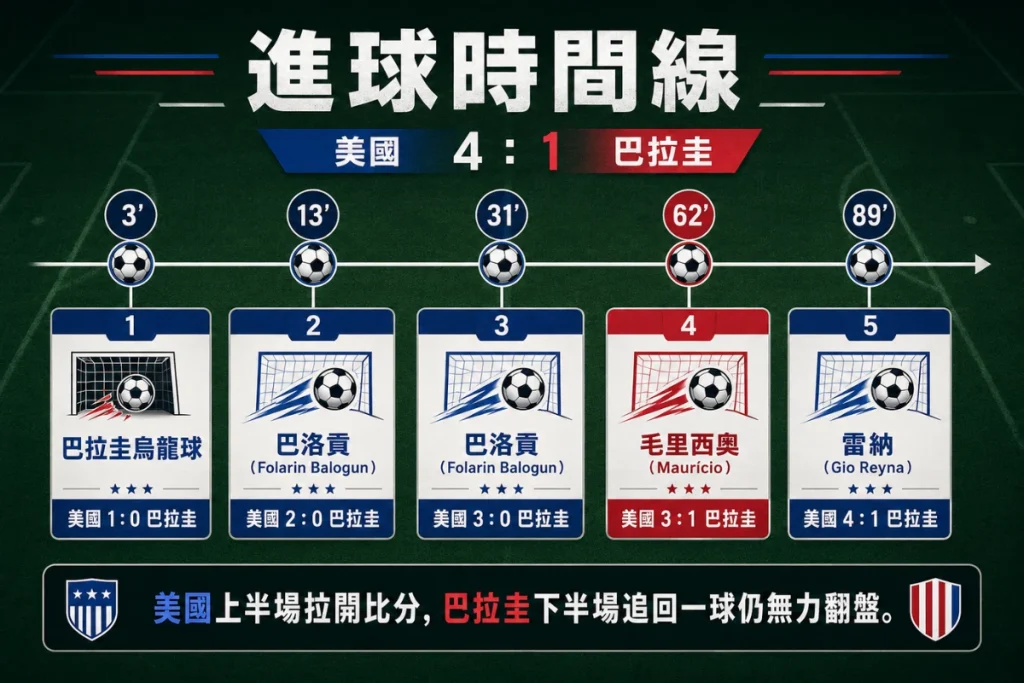 美國巴拉圭進球時間線,整理烏龍球、巴洛貢進球、毛里西奧破門與雷納補時進球。