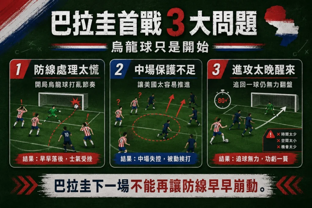 巴拉圭首戰問題分析,整理烏龍球、防線混亂與進攻效率不足。