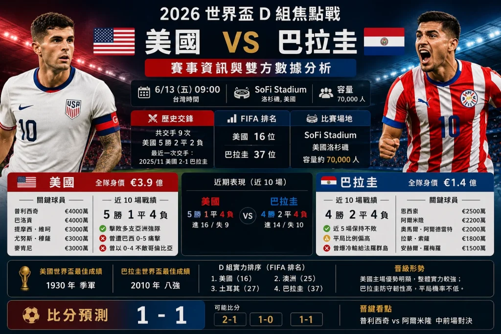 美國對巴拉圭世界盃D組賽事預測分析