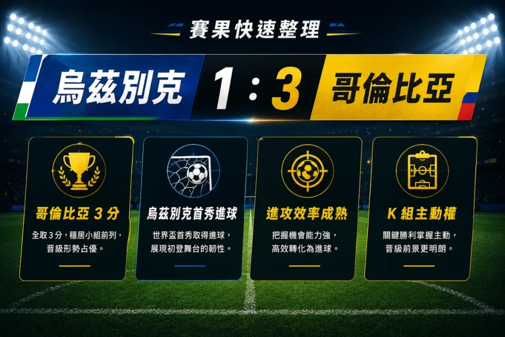 烏茲別克 vs 哥倫比亞賽果整理，哥倫比亞 3 比 1 取勝，烏茲別克首秀有進球。