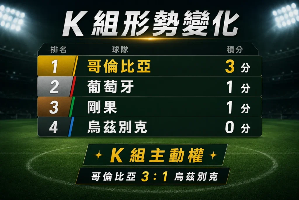 世界盃 K 組形勢變化，哥倫比亞 3 比 1 擊敗烏茲別克後拿下 3 分。